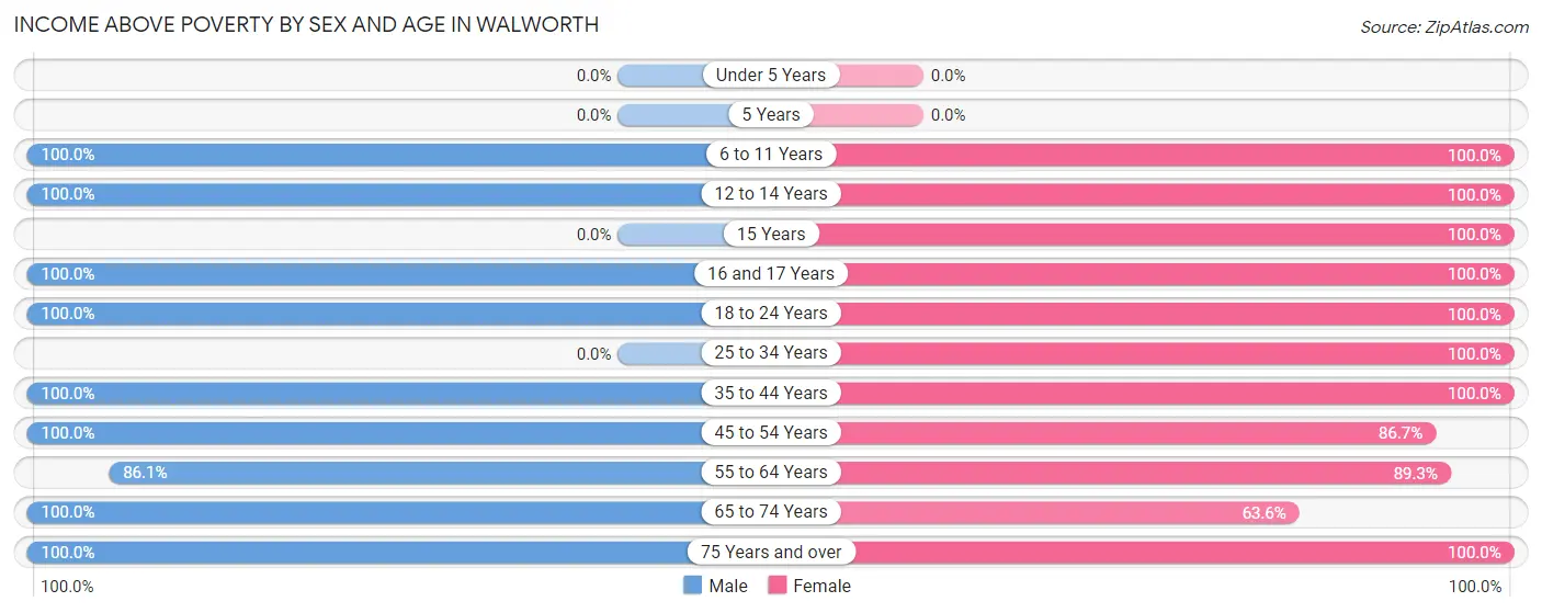 Income Above Poverty by Sex and Age in Walworth