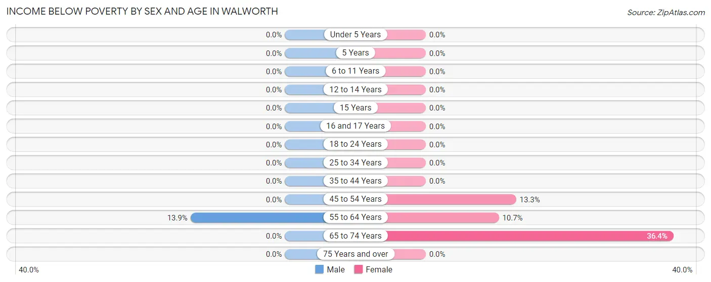 Income Below Poverty by Sex and Age in Walworth