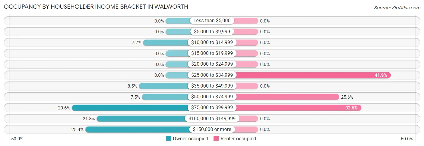 Occupancy by Householder Income Bracket in Walworth