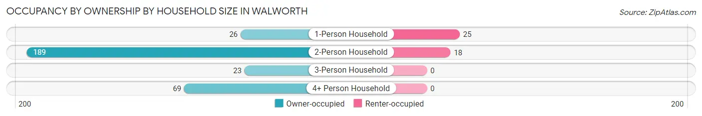 Occupancy by Ownership by Household Size in Walworth