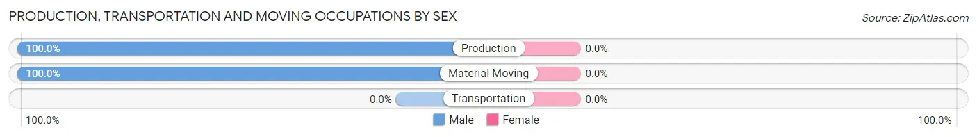 Production, Transportation and Moving Occupations by Sex in Walworth