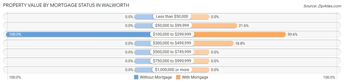 Property Value by Mortgage Status in Walworth