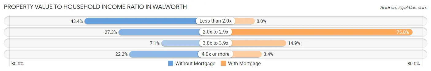 Property Value to Household Income Ratio in Walworth