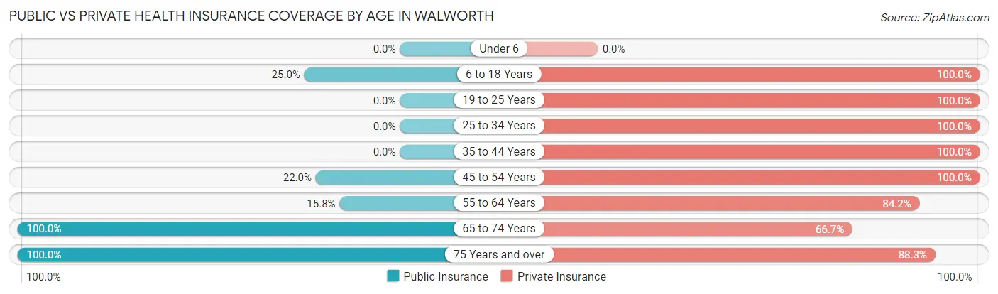 Public vs Private Health Insurance Coverage by Age in Walworth