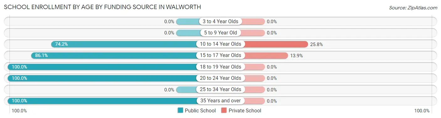 School Enrollment by Age by Funding Source in Walworth
