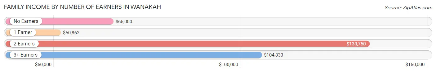 Family Income by Number of Earners in Wanakah