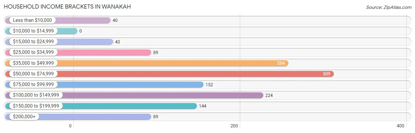 Household Income Brackets in Wanakah