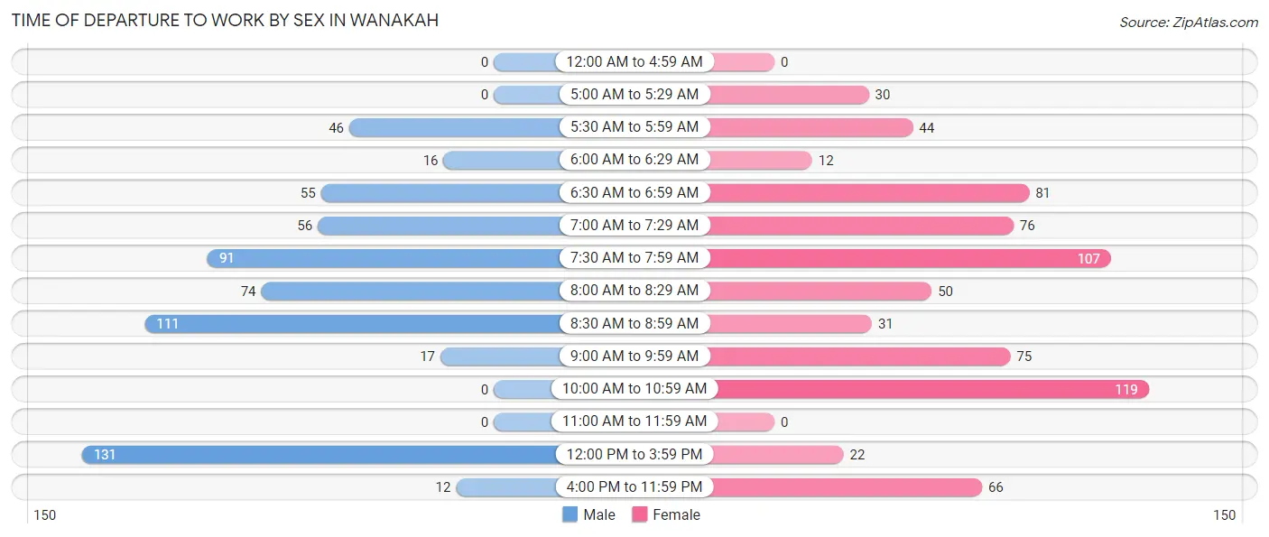 Time of Departure to Work by Sex in Wanakah