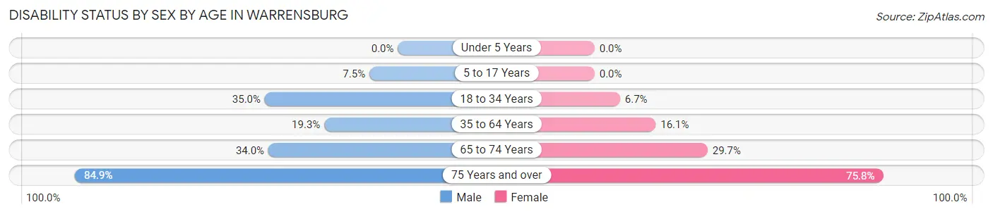 Disability Status by Sex by Age in Warrensburg