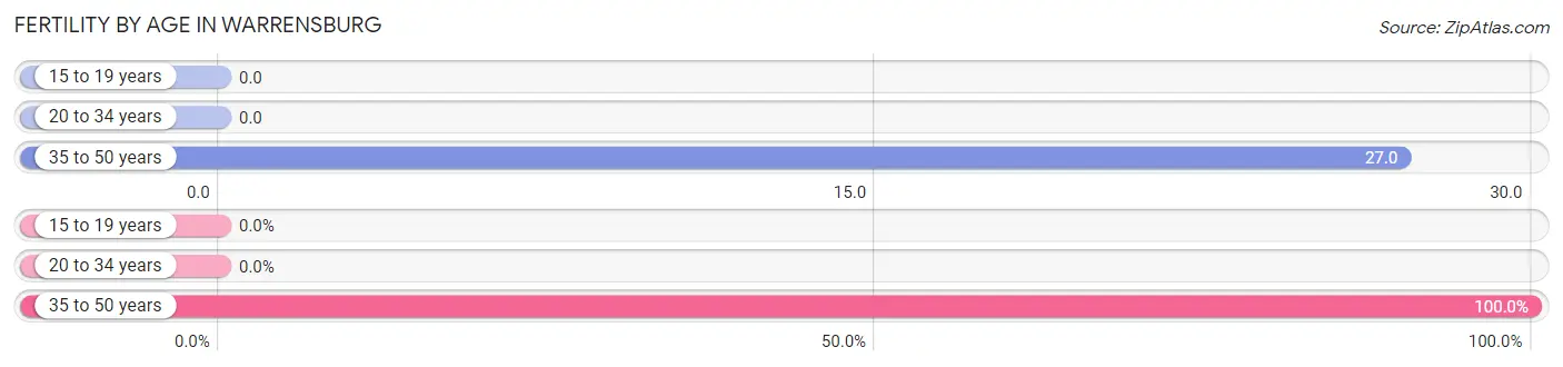 Female Fertility by Age in Warrensburg