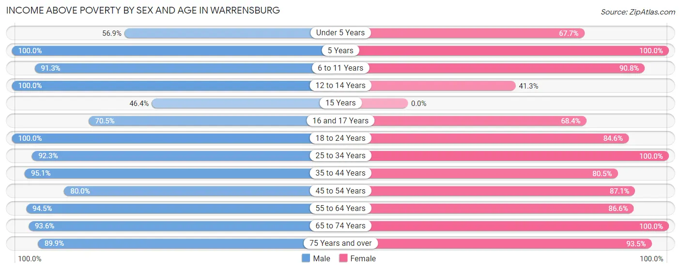 Income Above Poverty by Sex and Age in Warrensburg