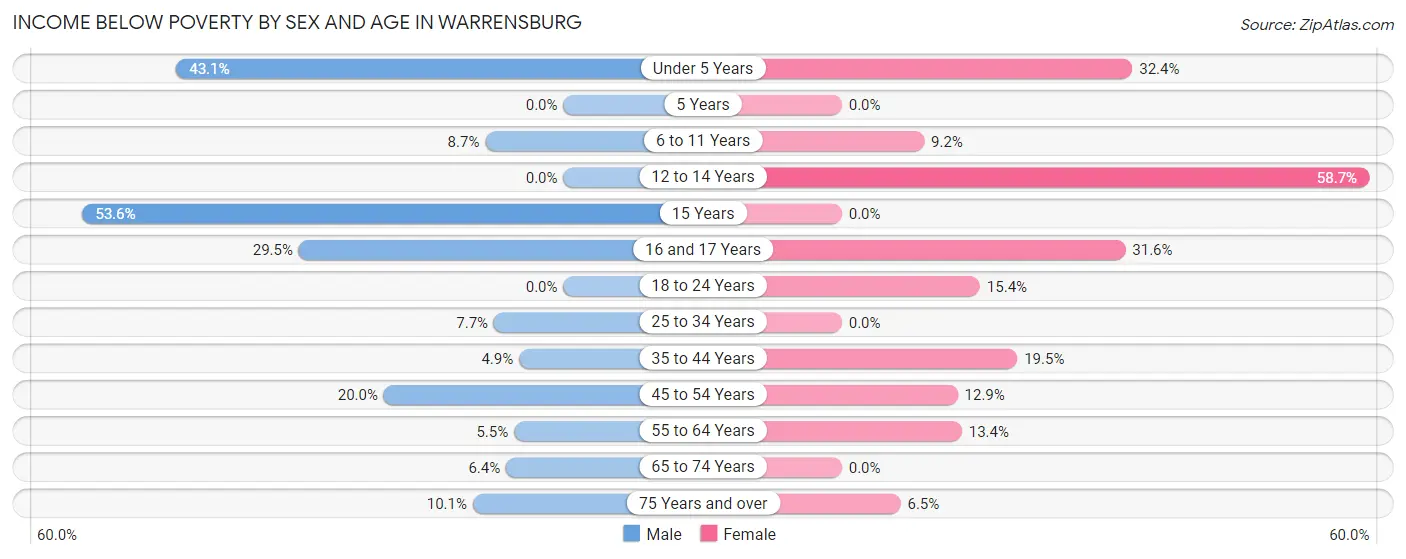 Income Below Poverty by Sex and Age in Warrensburg