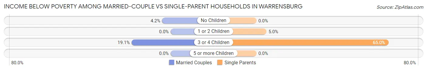 Income Below Poverty Among Married-Couple vs Single-Parent Households in Warrensburg