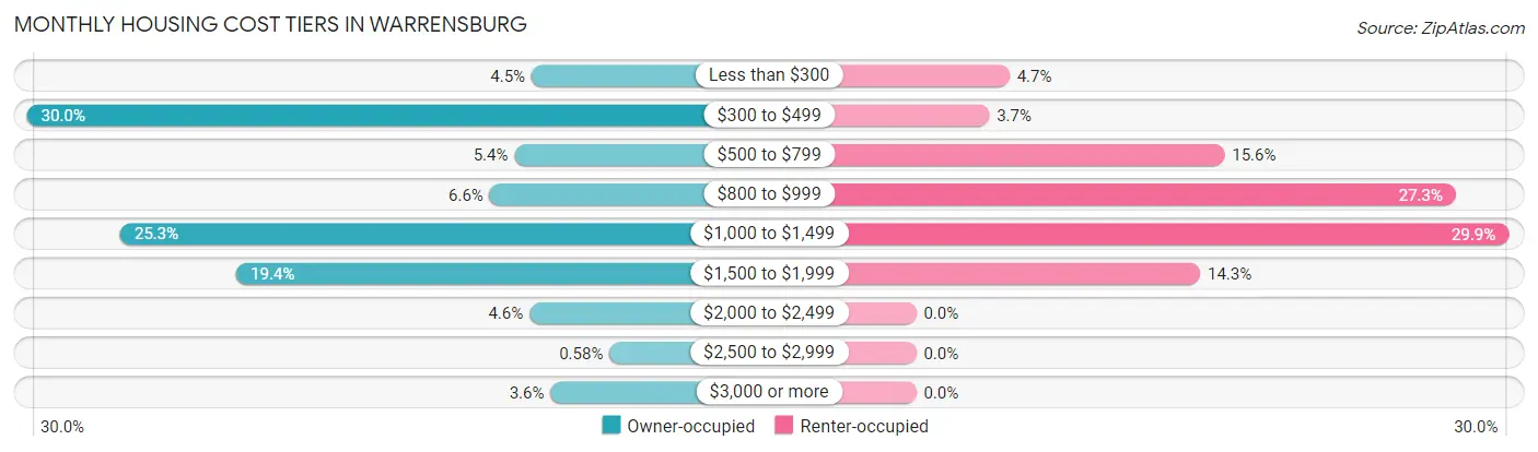 Monthly Housing Cost Tiers in Warrensburg