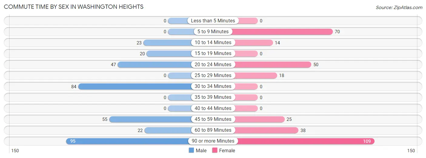 Commute Time by Sex in Washington Heights