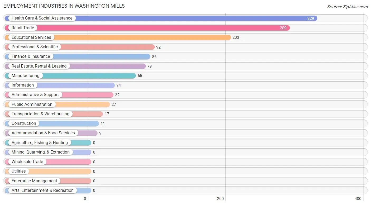 Employment Industries in Washington Mills