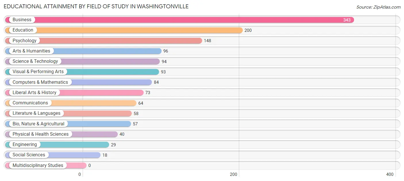 Educational Attainment by Field of Study in Washingtonville