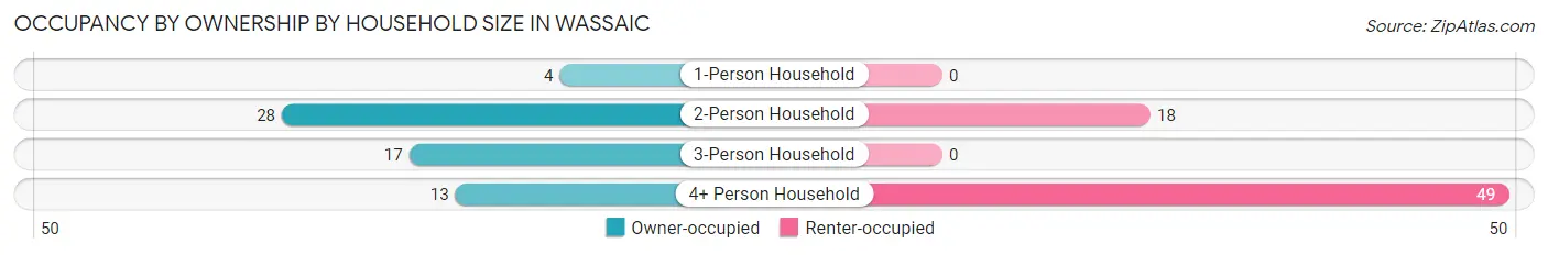Occupancy by Ownership by Household Size in Wassaic