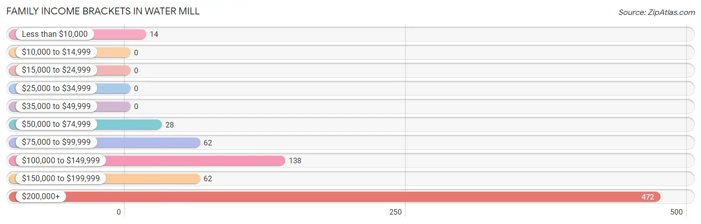 Family Income Brackets in Water Mill