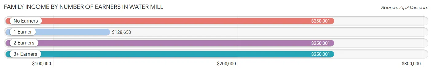 Family Income by Number of Earners in Water Mill