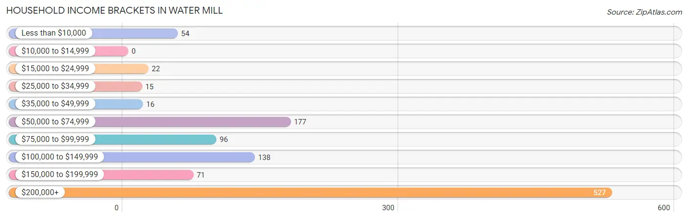 Household Income Brackets in Water Mill