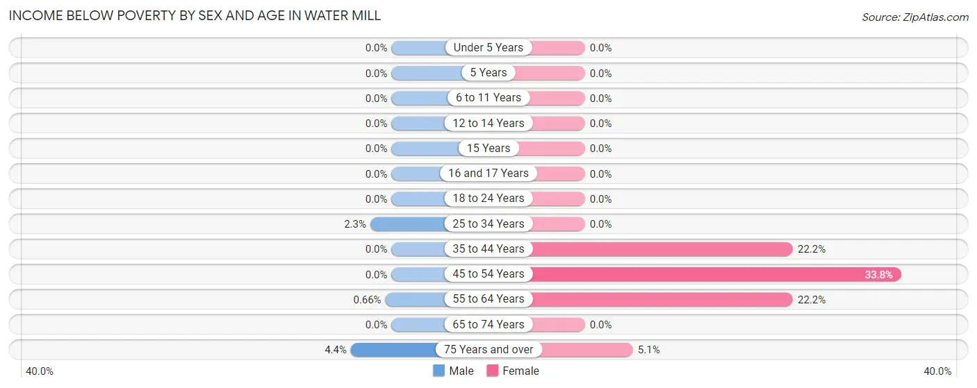 Income Below Poverty by Sex and Age in Water Mill