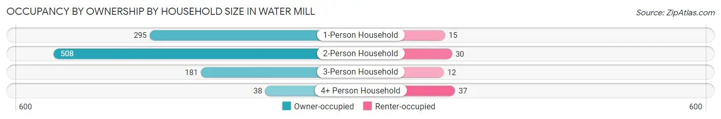 Occupancy by Ownership by Household Size in Water Mill