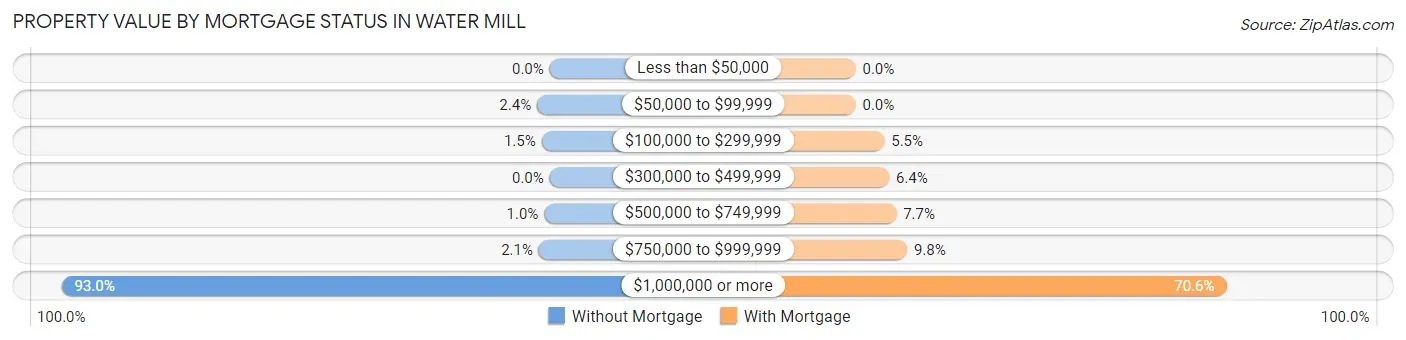 Property Value by Mortgage Status in Water Mill