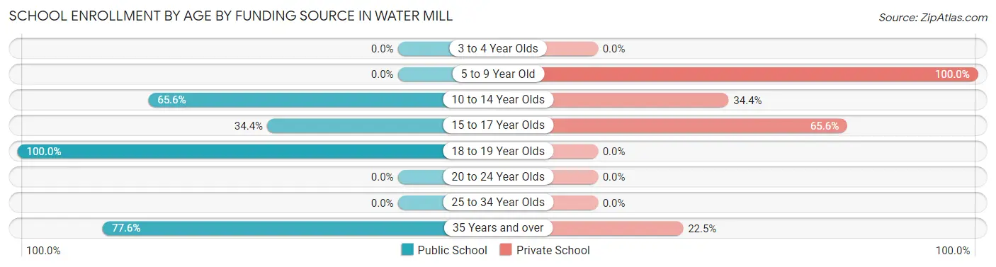 School Enrollment by Age by Funding Source in Water Mill