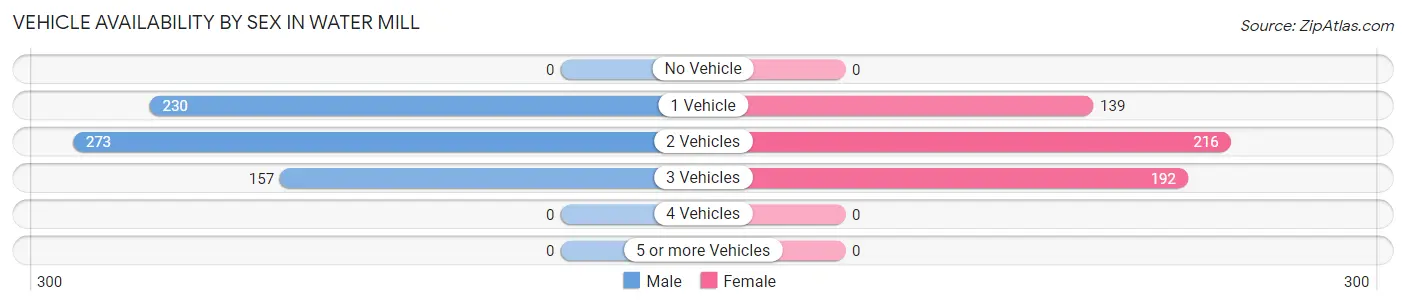 Vehicle Availability by Sex in Water Mill
