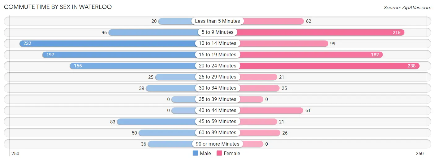 Commute Time by Sex in Waterloo