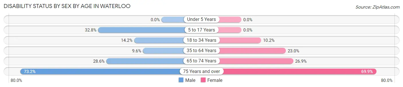 Disability Status by Sex by Age in Waterloo