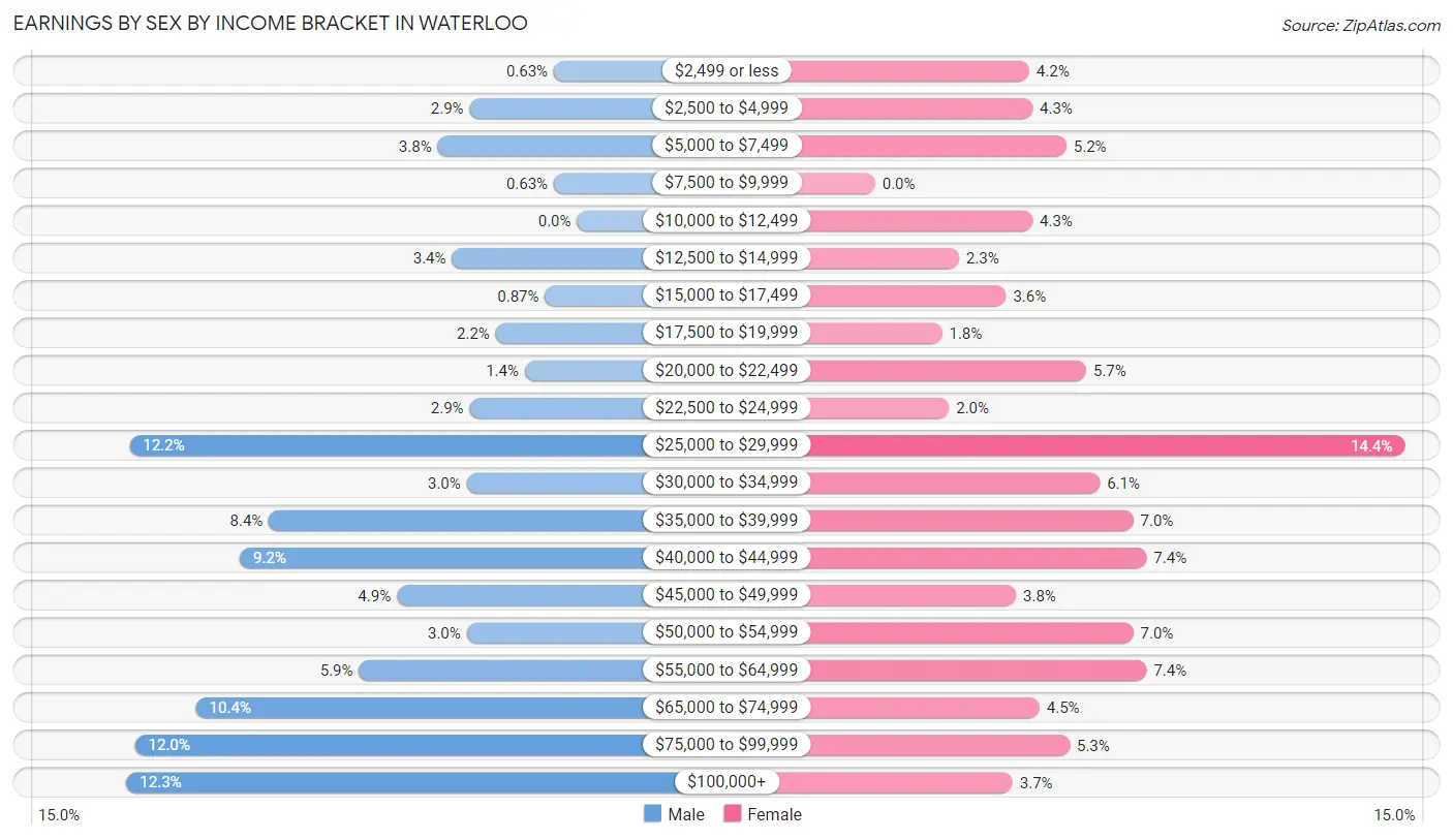 Earnings by Sex by Income Bracket in Waterloo