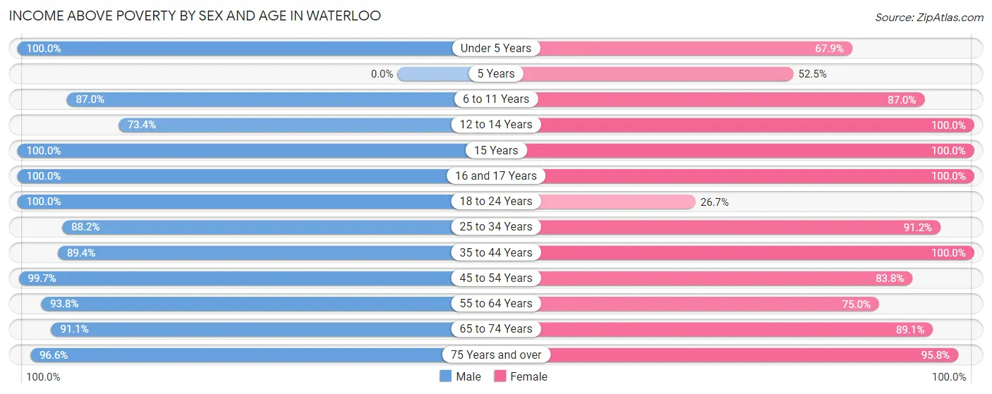 Income Above Poverty by Sex and Age in Waterloo