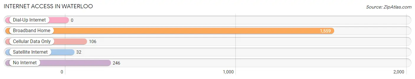 Internet Access in Waterloo