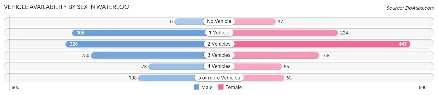 Vehicle Availability by Sex in Waterloo