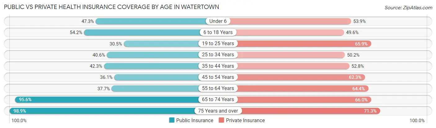 Public vs Private Health Insurance Coverage by Age in Watertown