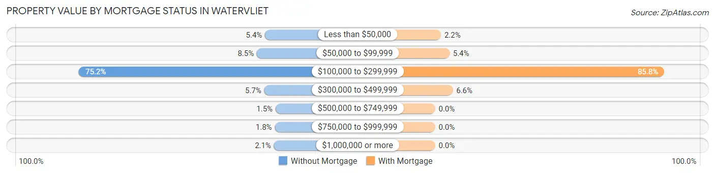 Property Value by Mortgage Status in Watervliet