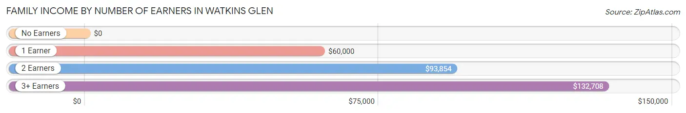 Family Income by Number of Earners in Watkins Glen