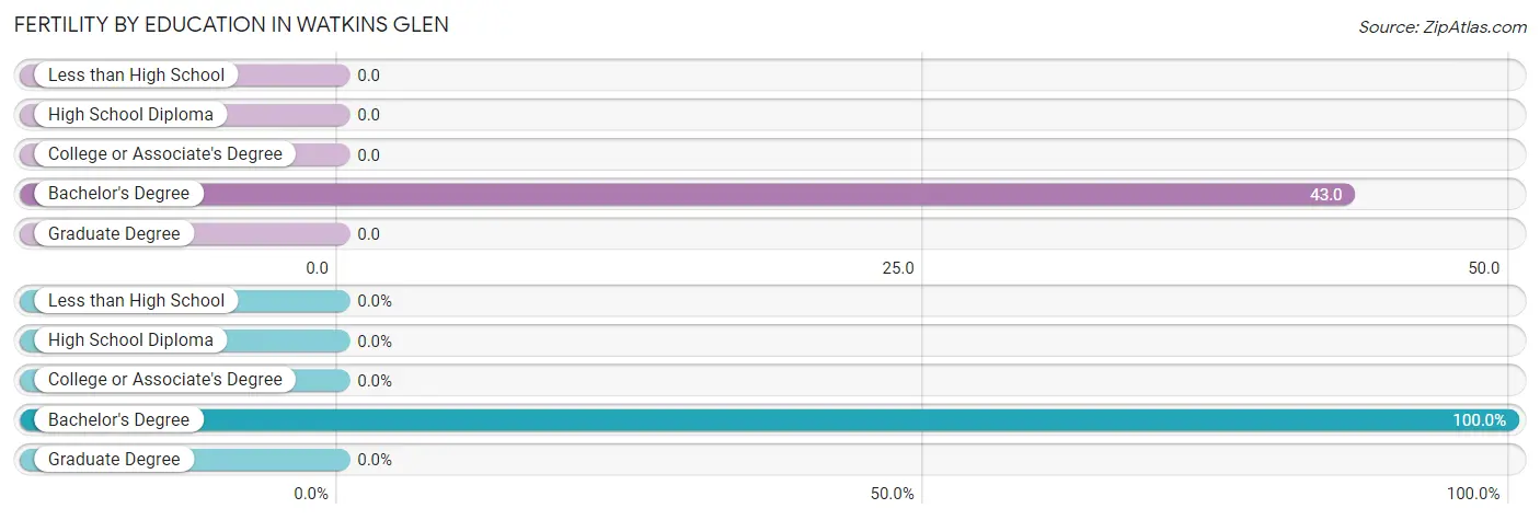 Female Fertility by Education Attainment in Watkins Glen