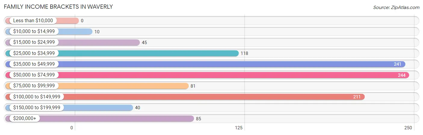 Family Income Brackets in Waverly