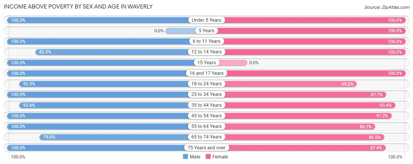 Income Above Poverty by Sex and Age in Waverly