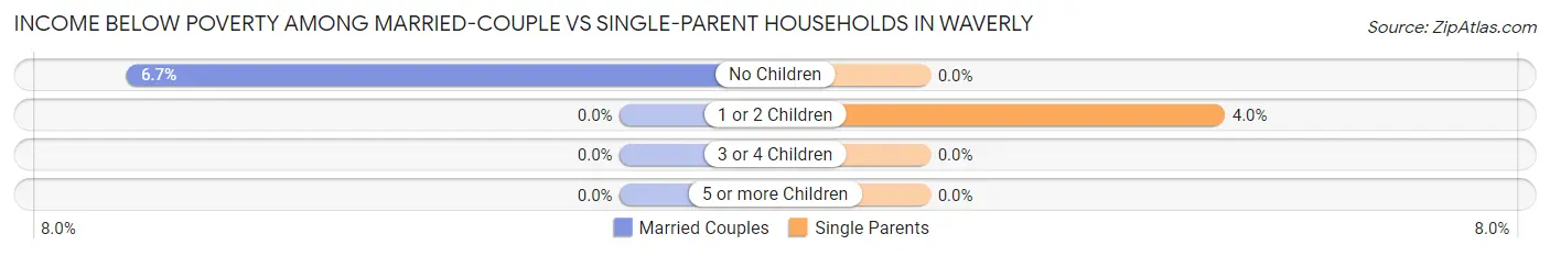 Income Below Poverty Among Married-Couple vs Single-Parent Households in Waverly