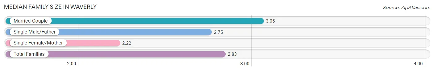 Median Family Size in Waverly