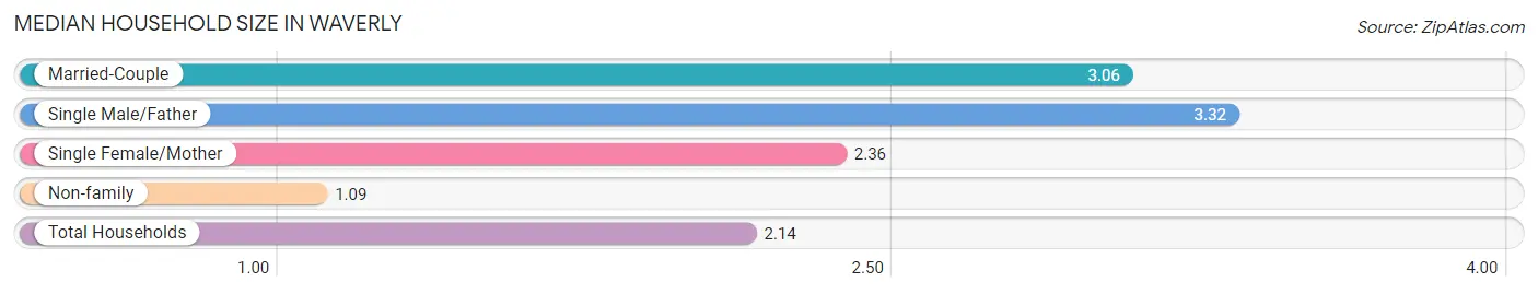 Median Household Size in Waverly