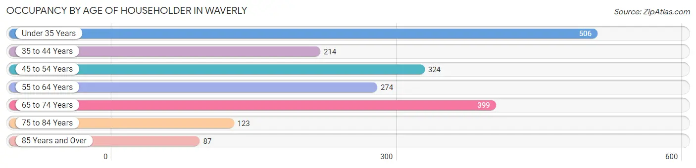 Occupancy by Age of Householder in Waverly