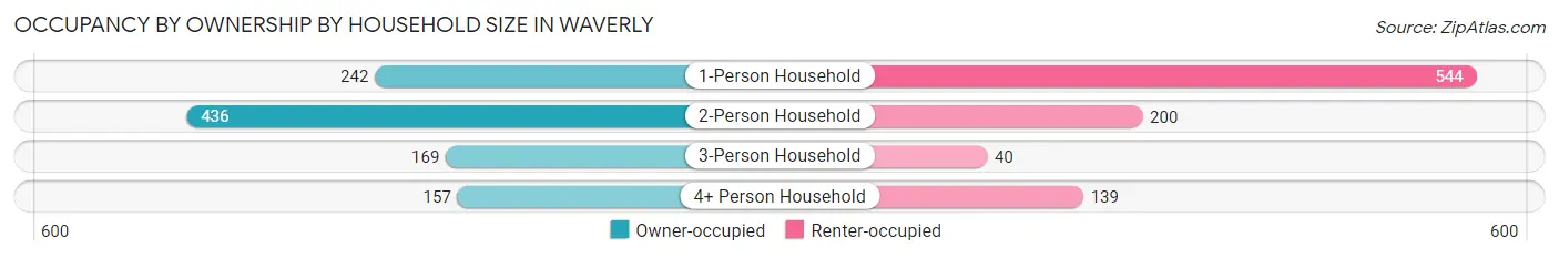 Occupancy by Ownership by Household Size in Waverly