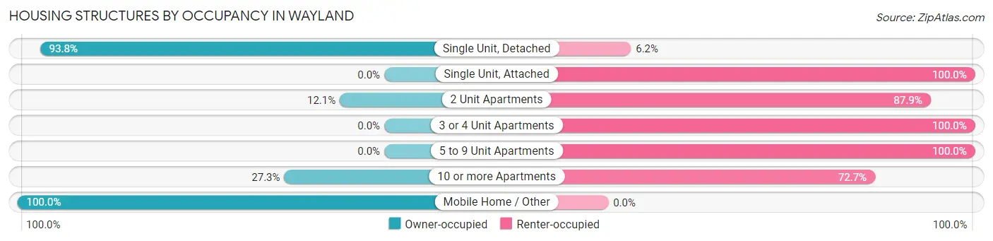 Housing Structures by Occupancy in Wayland