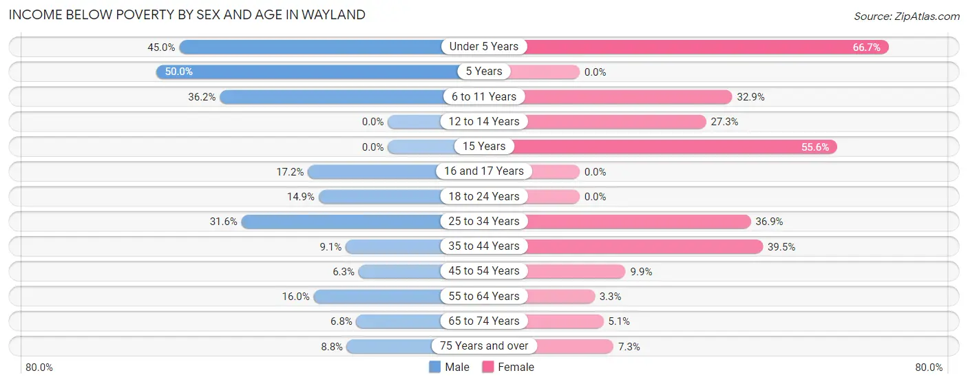 Income Below Poverty by Sex and Age in Wayland