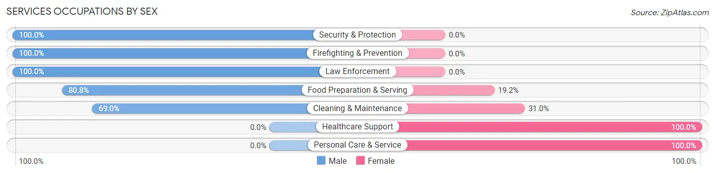 Services Occupations by Sex in Wayland